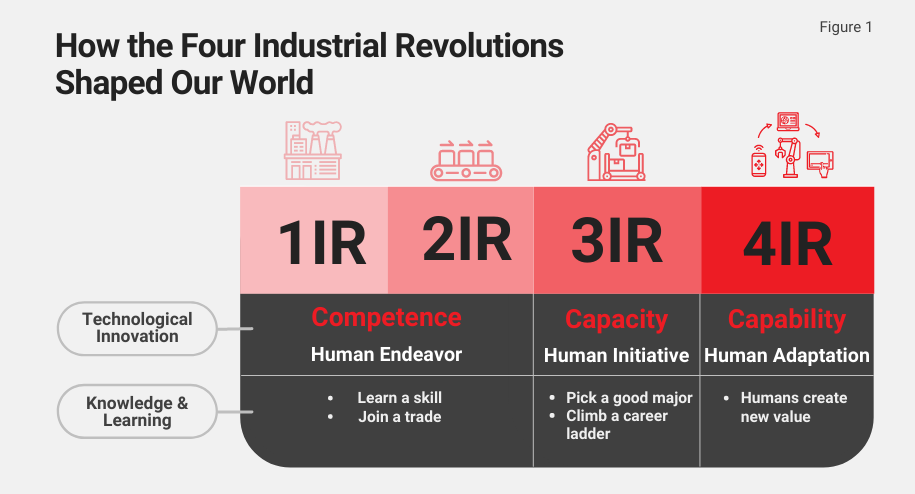 Figure 1. The Four Industrial Revolutions