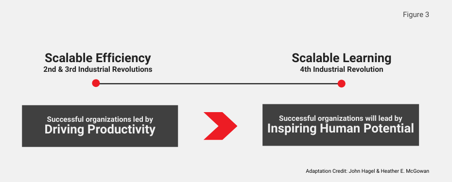 Figure 3. Scalable Efficiency vs. Scalable Learning