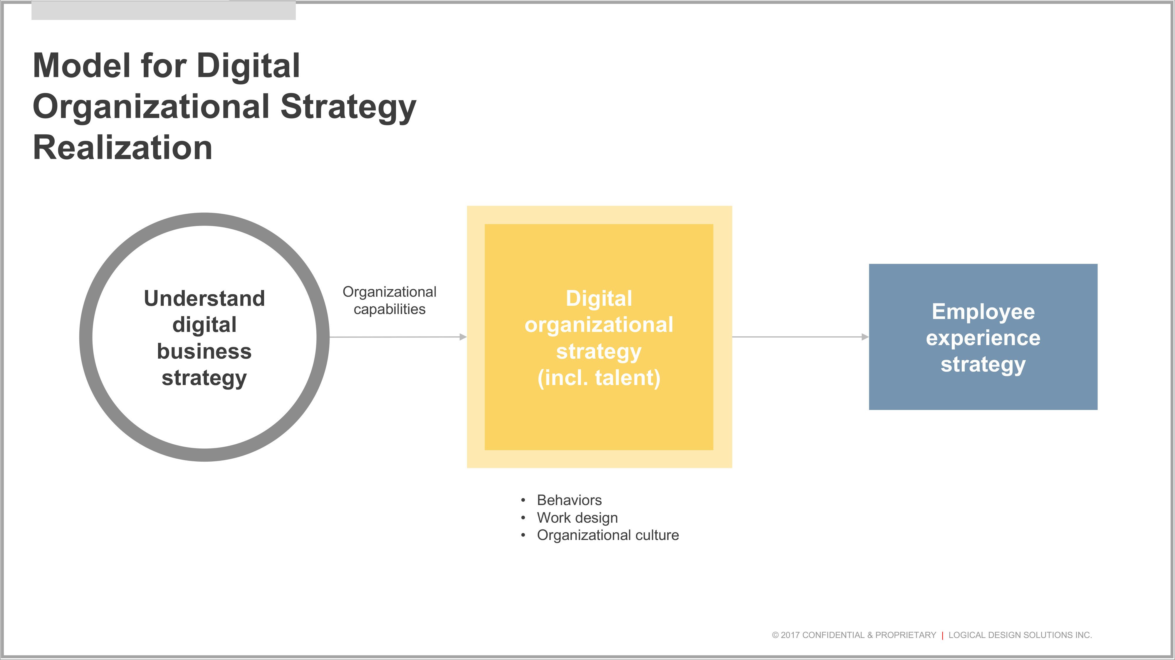 Being Digital Model