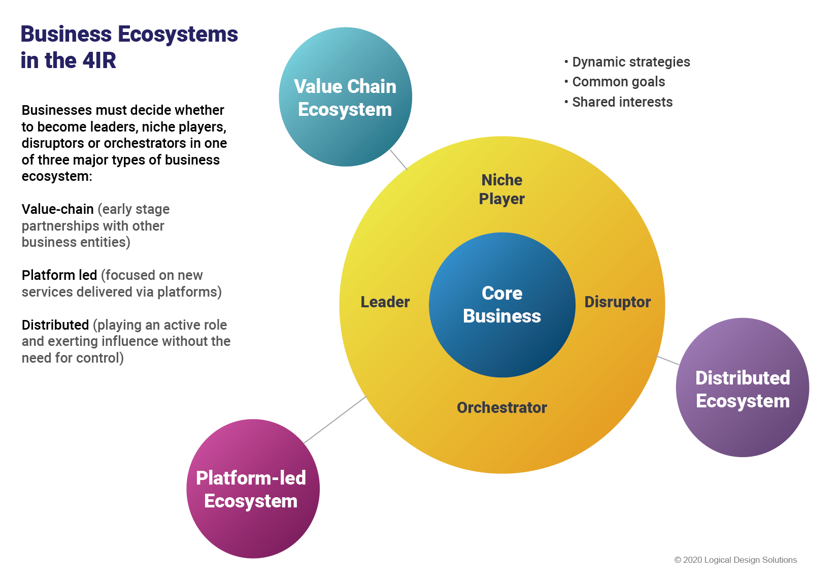 Figure 2 - Strategic Approaches to Business Ecosystem Evolution