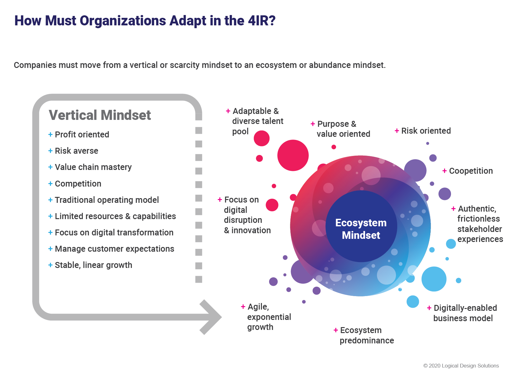 Figure 3 - Organizational Adaptation in the 4IR