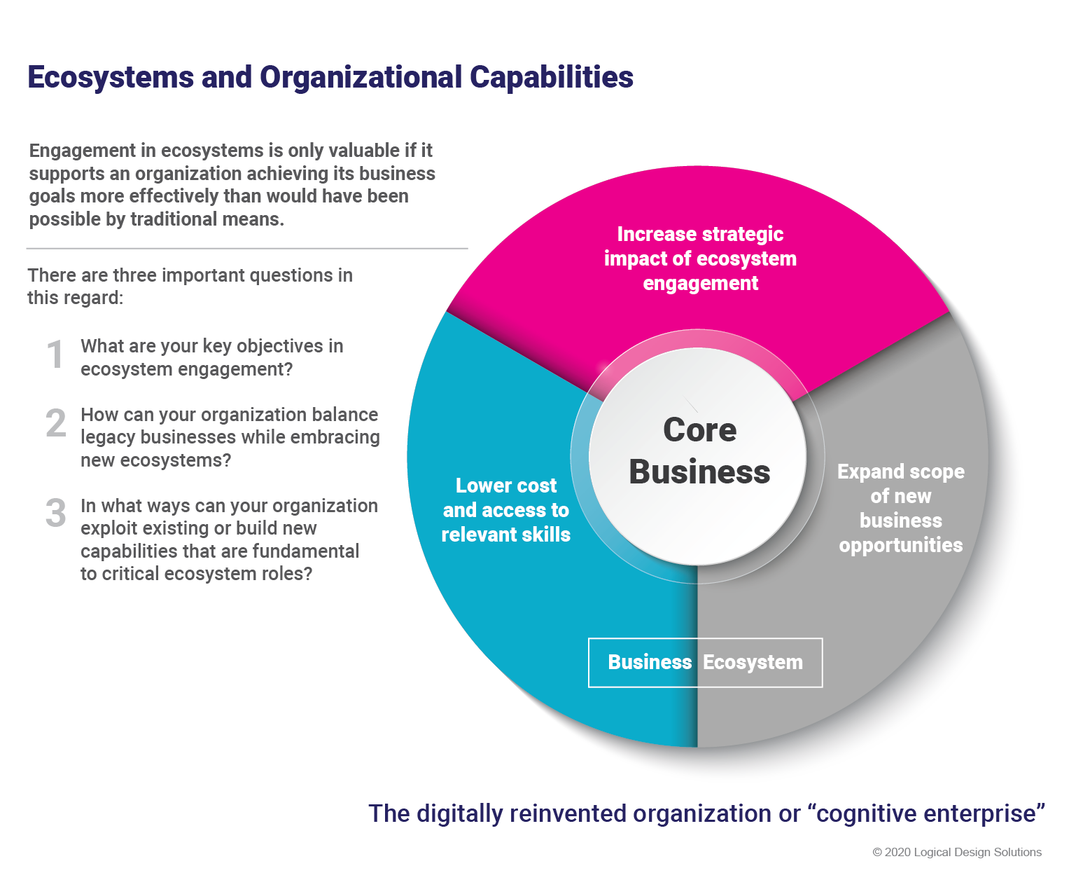 Figure 4 - Ecosystems and Organizational Capabilities