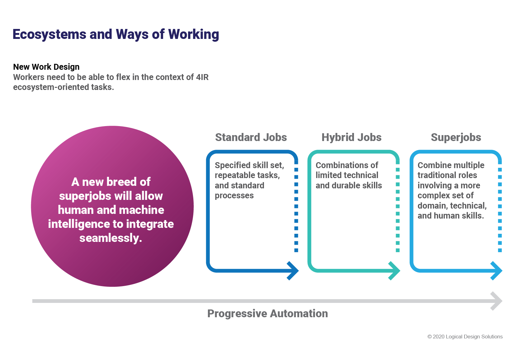 Figure 6 - Ecosystems and New Ways of Working