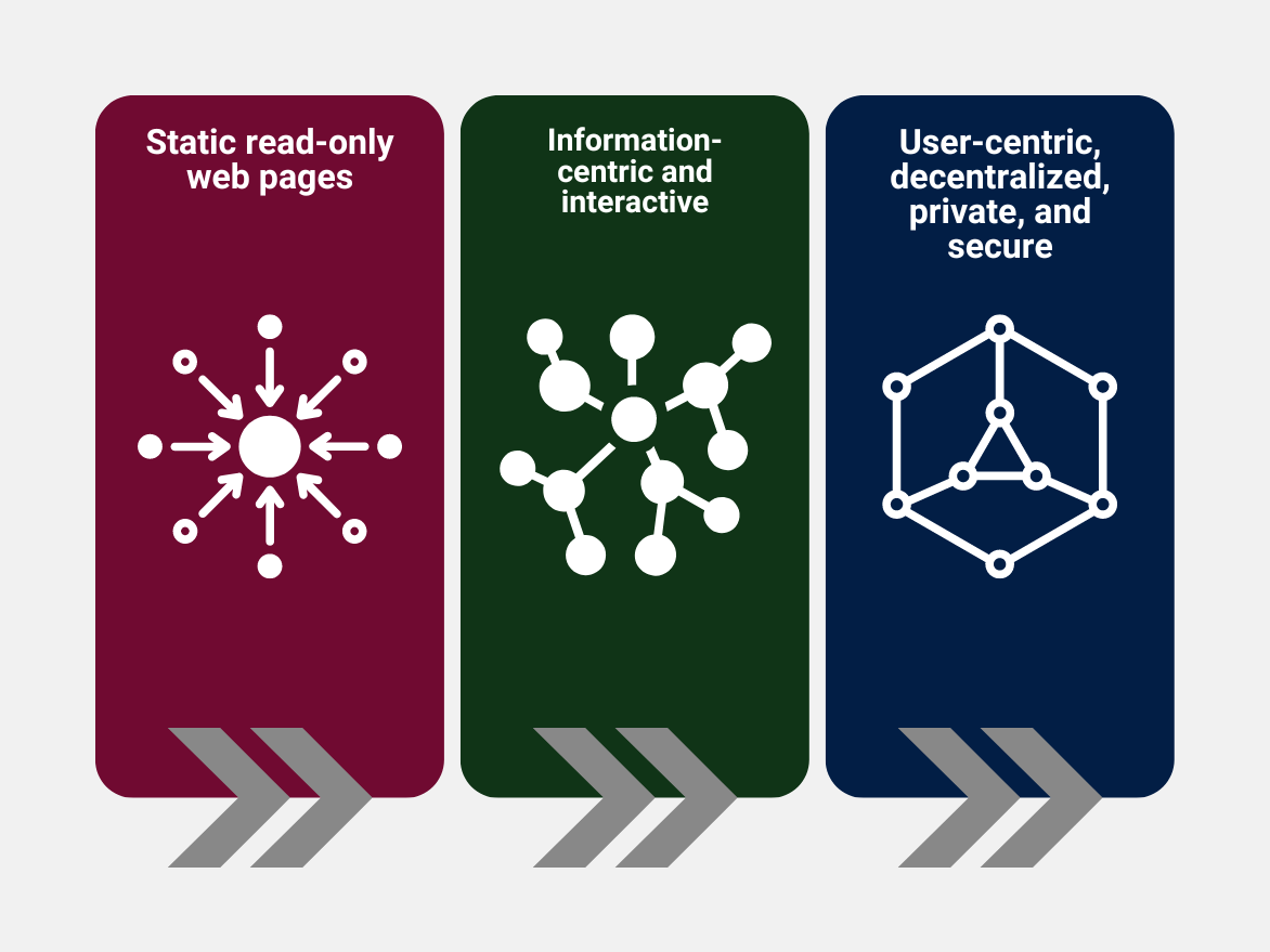 Figure 4. The Evolution of the User Controlled Internet