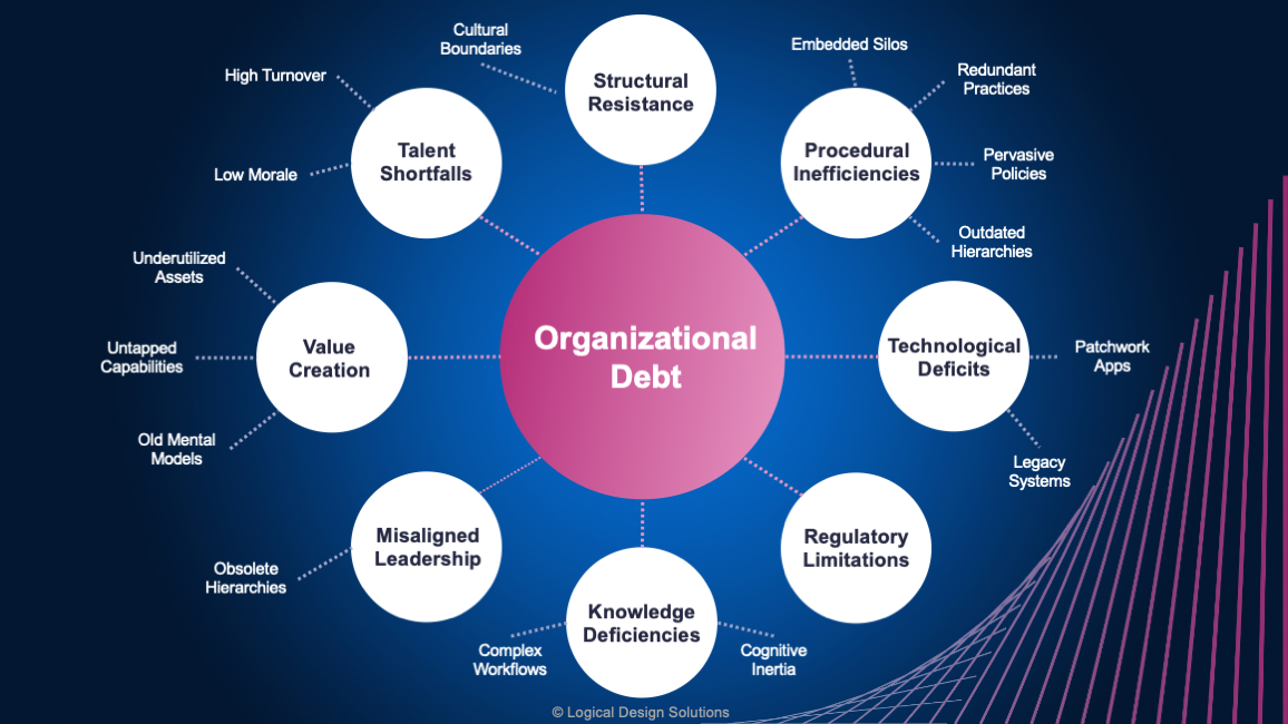 Organizational Capabilities and Assets